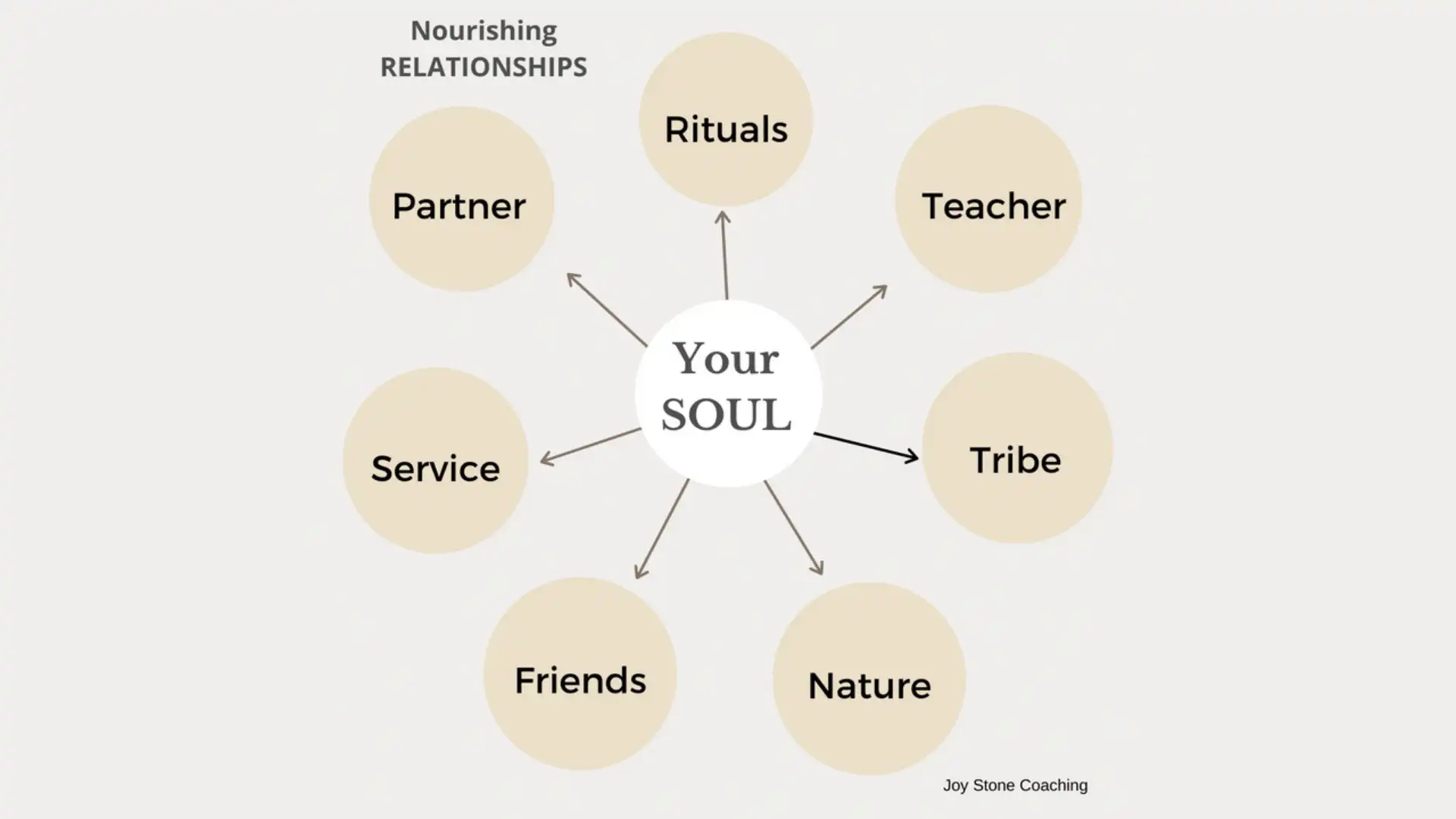 how_to_use_yoga_to_heal_realtionships_chart how_to_use_yoga_to_heal_realtionships_chart